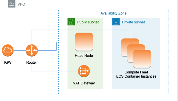 VPC architecture with public and private subnets, IGW, router, and ECS container instances.