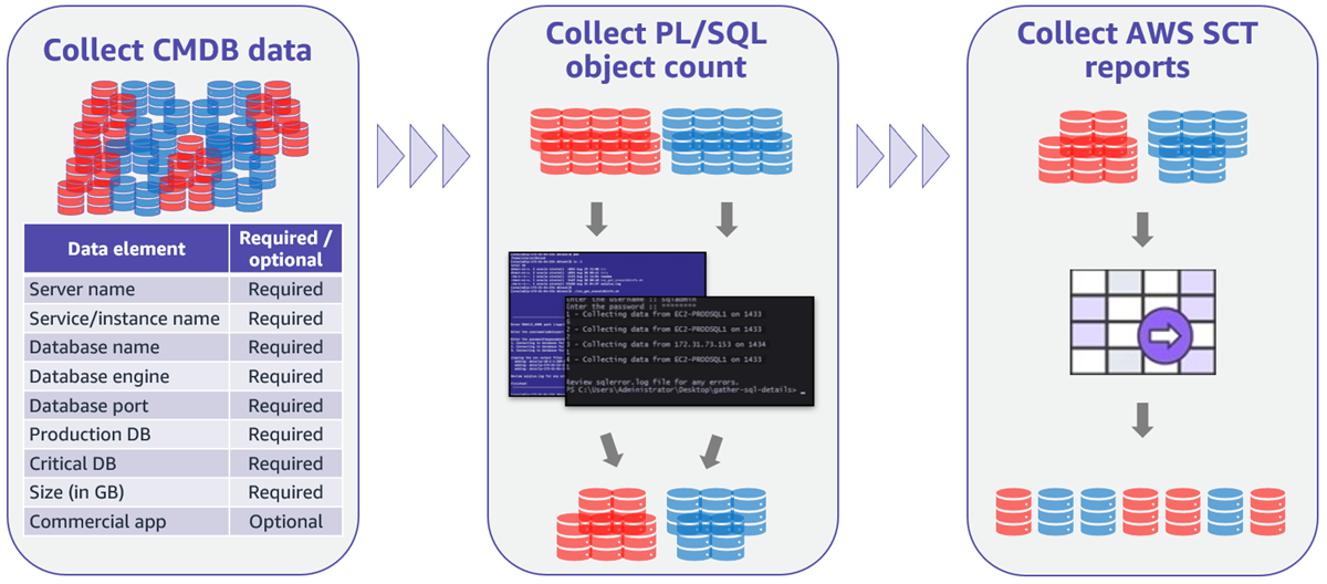 选择要重构的 SQL Server 和 Oracle 数据库并确定其优先级的三个步骤 AWS