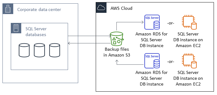 SQL Server migration process with native SQL Server backup/restore