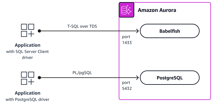 Aurora Postgre 的 Babelfish SQL