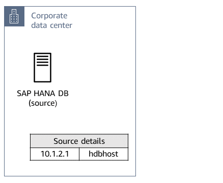 SAP HANA 数据库来源 hdbhost 位于企业数据中心，IP 地址为 10.1.2.1。