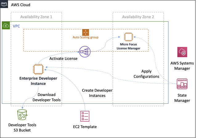 AWS architecture diagram showing VPC across two availability zones with auto scaling group and instances.