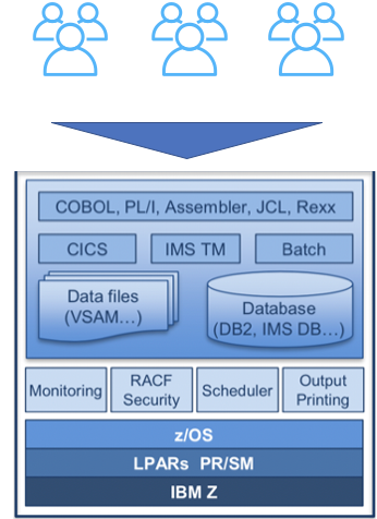 Diagram showing mainframe architecture with z/OS, IBM Z, and various components for project teams.