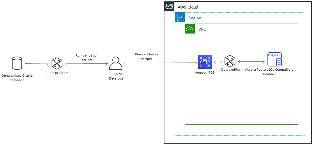 Database migration workflow showing on-premises Oracle to AWSAurora PostgreSQL via client program and validation scripts.