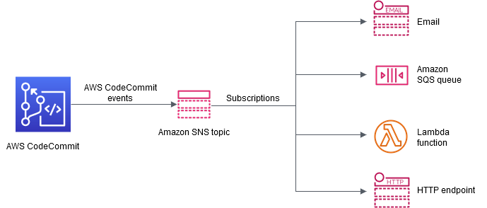 AWS 代码提交事件、Amazon SNS 订阅和生成的操作的架构图。