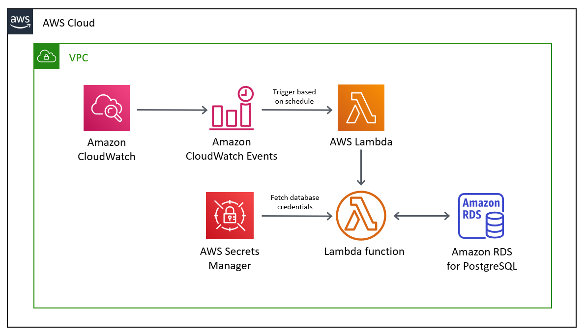 CloudWatch 事件启动了 Lambda 函数，该函数为 RDS 数据库实例安排作业。