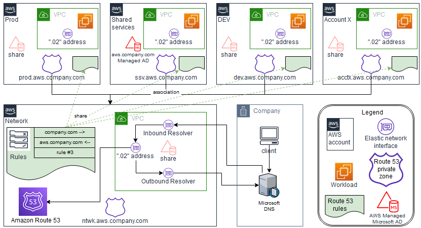 AWS 上的集中式 DNS 解析的架构