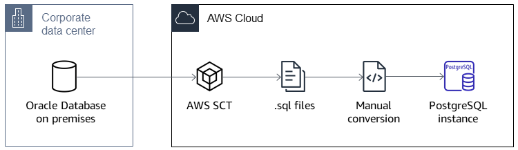 要AWS使用的本地 Oracle 数据库数据AWSSCT、.sql 文件、手动转换为 Post SQL gre。