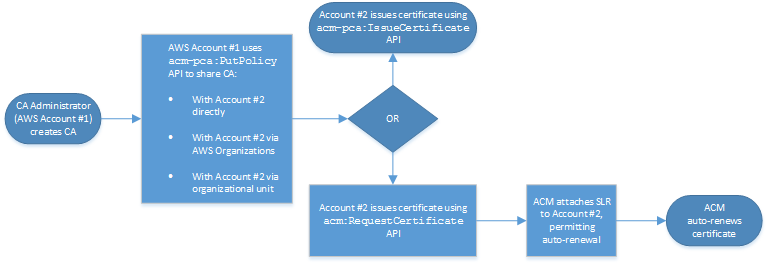 使用跨账户发行 APIs