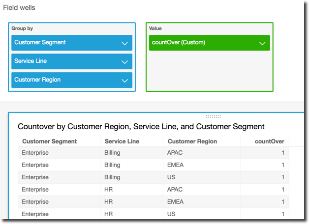 Data table showing countOver values for Customer Segment, Service Line, and Customer Region combinations.