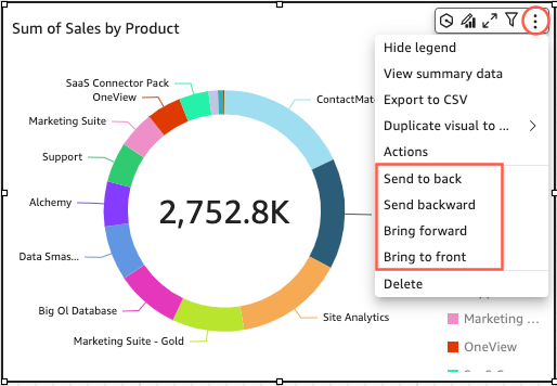 Pie chart showing sum of sales by product, with a total of 2,752.8K and various product segments.