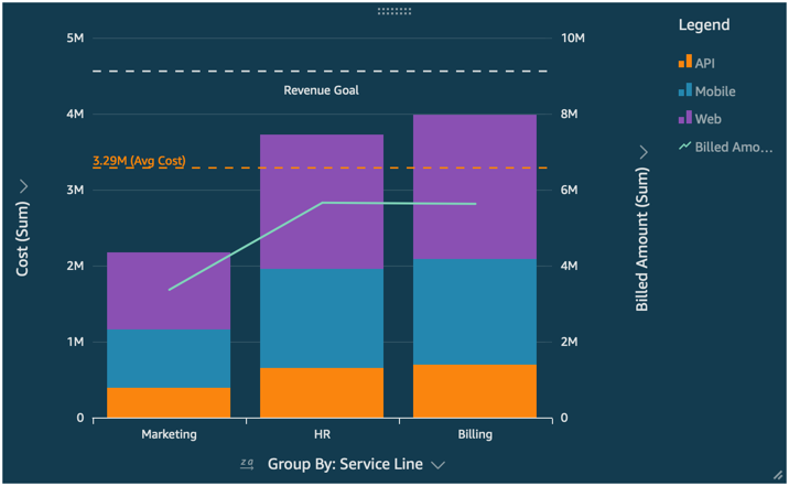 Stacked bar chart showing revenue goals and costs for Marketing, HR, and Billing across API, Mobile, and Web platforms.