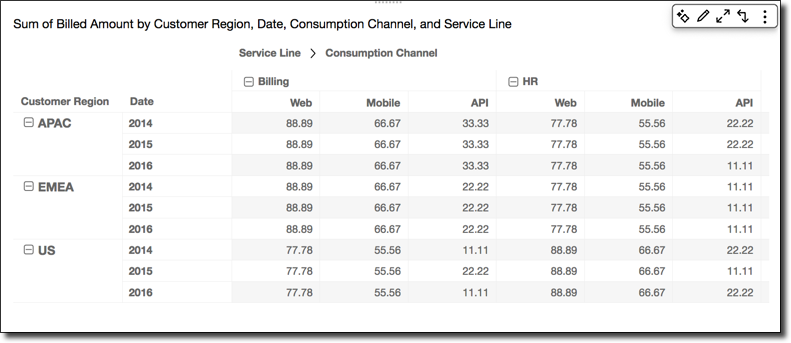 Table showing billed amounts by region, date, and channel for Billing and HR service lines.