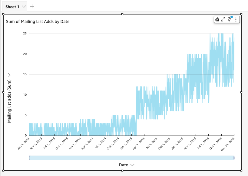 Line chart showing increasing trend of mailing list adds from 2013 to 2016, peaking around 25 adds.