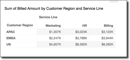 Table showing billed amounts by customer region and service line for Marketing, HR, and Billing.