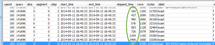 Table showing query execution data with elapsed time highlighted for different slices.