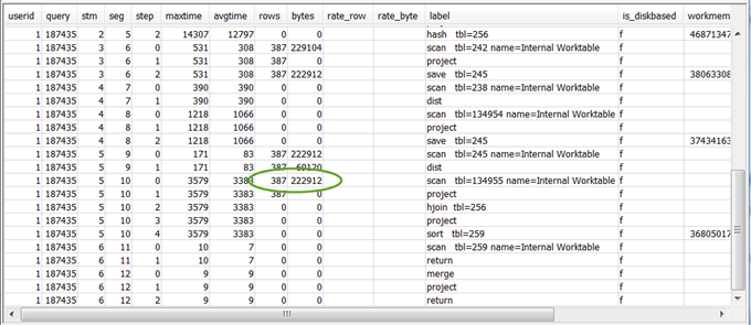 Query summary table showing steps, rows, and bytes with highlighted SCAN step matching PROJECT step rows.