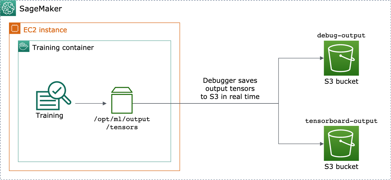Debugger 输出张量保存机制的架构图。