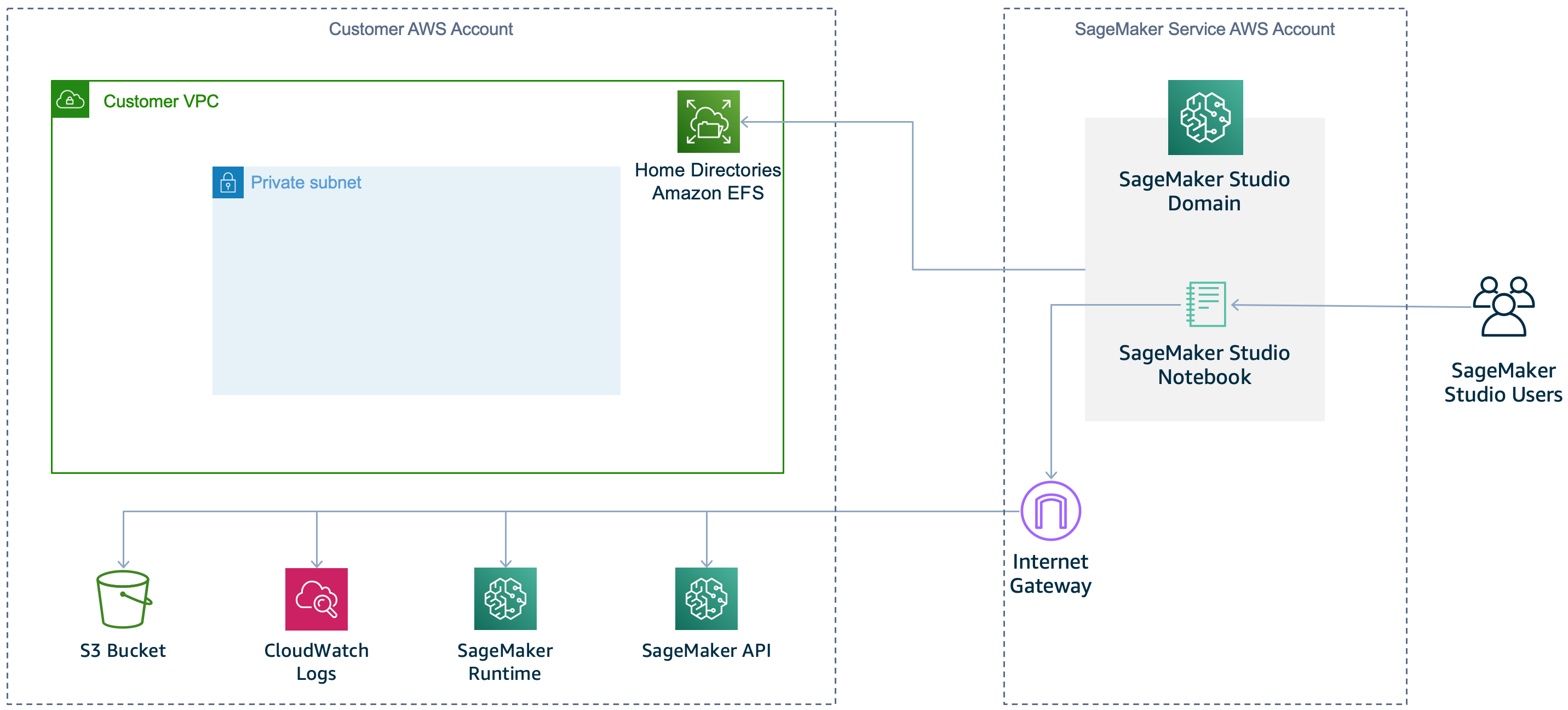 SageMaker Studio VPC 图表描绘了直接互联网接入的使用情况。