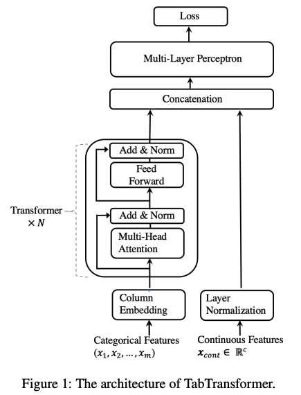 的架构 TabTransformer.