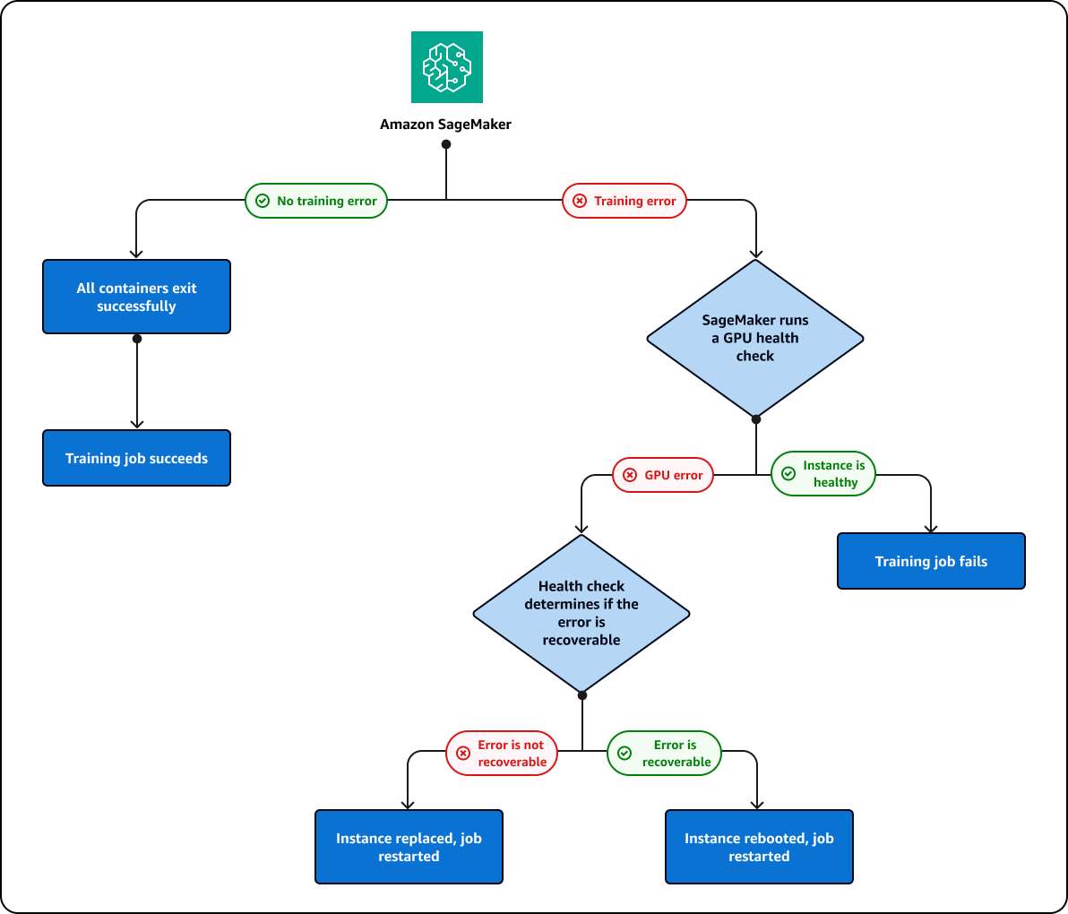 The cluster and instance repair process.