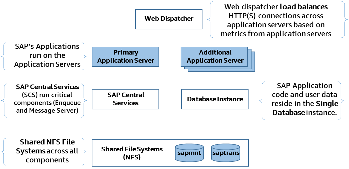 SAP 单点故障