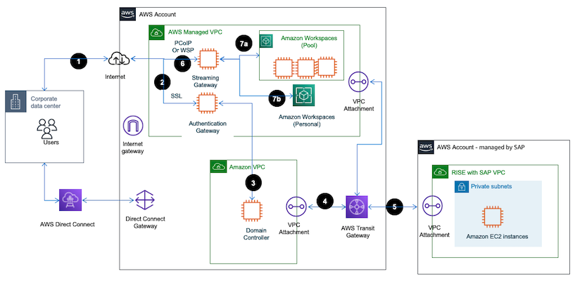 Amazon WorkSpaces 作为远程访问解决方案 RISE SAP