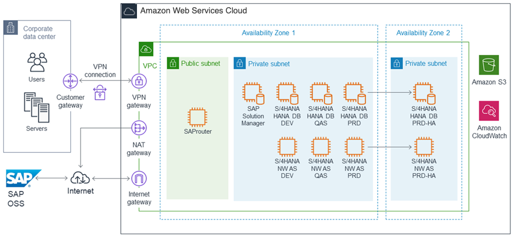 SAP 全能架构 AWS