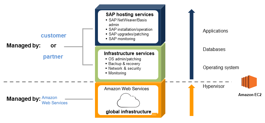 适用于 SAP 的托管服务 AWS