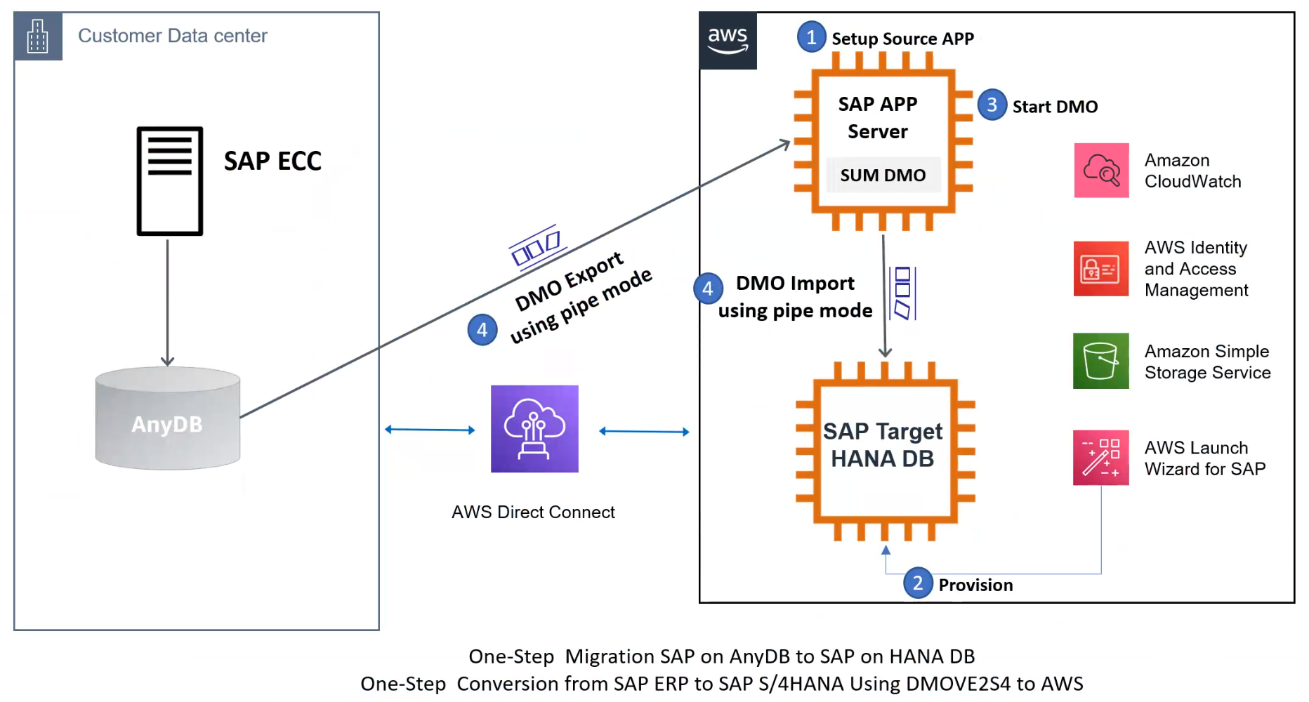 DMO 移至 SAP S/4HANA 的示意图 AWS （单步）— DMOVE2S4。