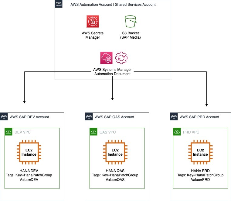 与托管运行 SAP HANA 工作负载的 Amazon EC2 实例的子 AWS 账户关联的自动化账户示意图。