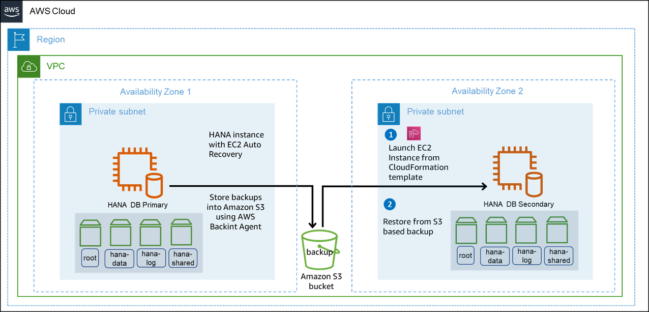 备份和还原 AWS Backint Agent for SAP HANA