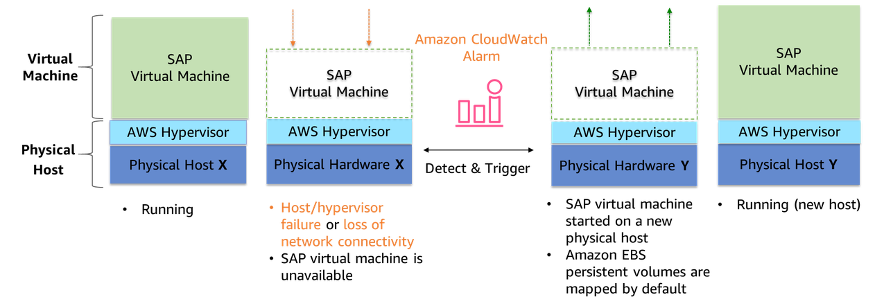 该图显示了 Amazon EC2 上运行的 SAP HANA 数据库的恢复选项。