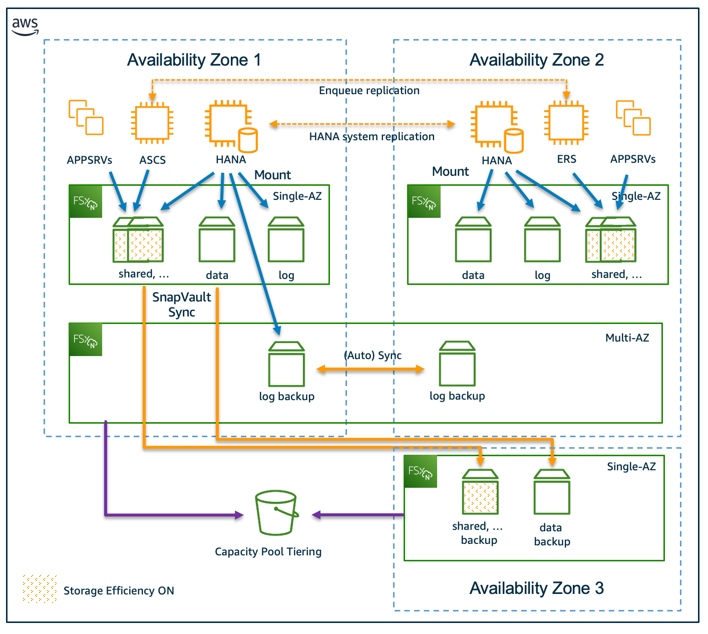 用于 ONTAP 的 SAP HANA 工作负载的多可用区域部署示意图 FSx 。