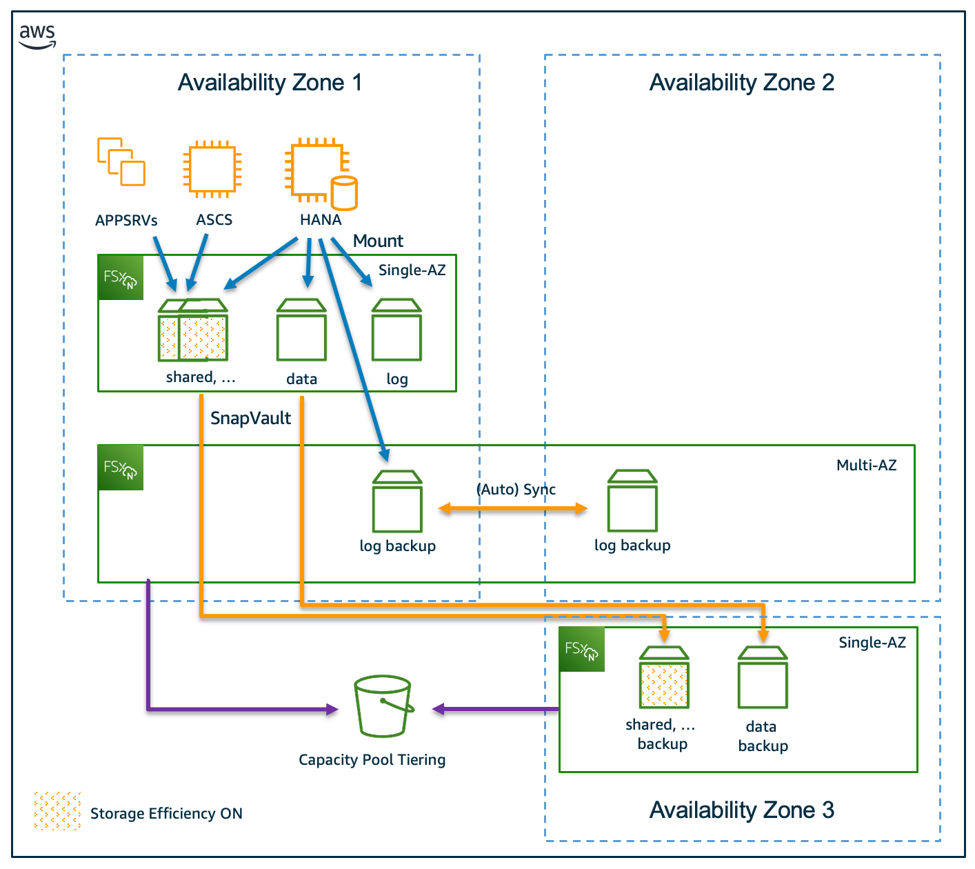 用于 ONTAP 的 SAP HANA 工作负载的单一可用区部署示意图。 FSx