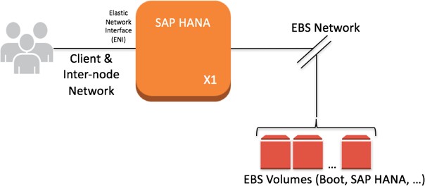 EBS 优化的实例