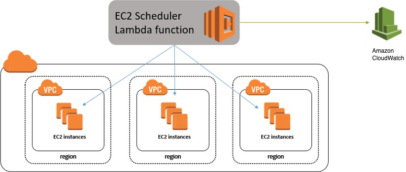 EC2调度器