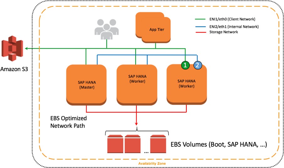 连接到 SAP HANA 节点的网络接口