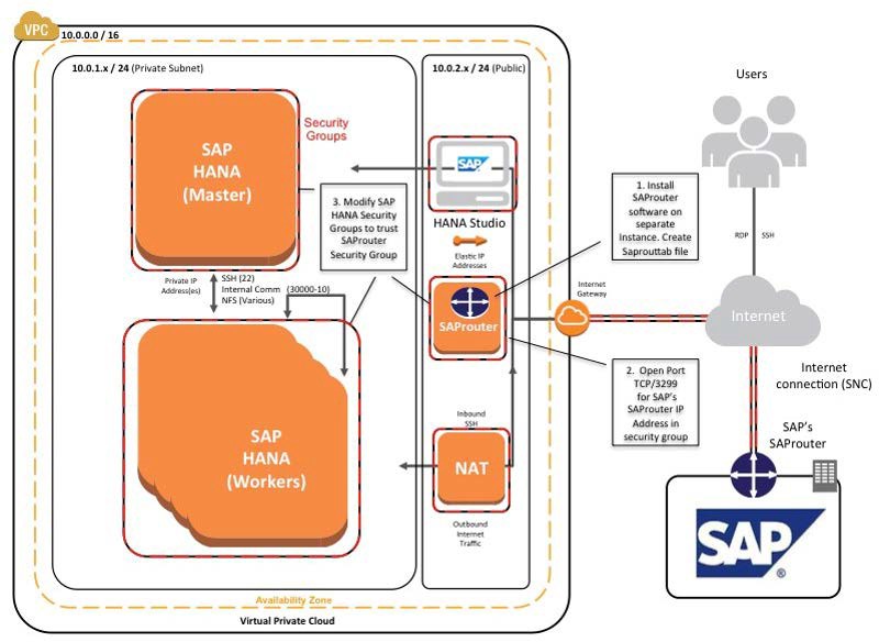 通过本地 SAPuter Support 连接AWS