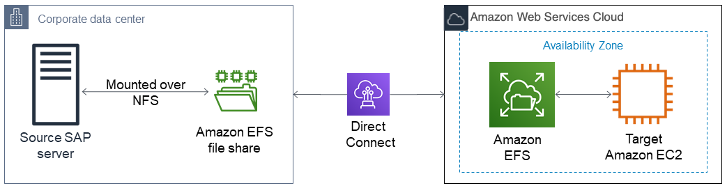 亚马逊 EFS 文件传输示意图。