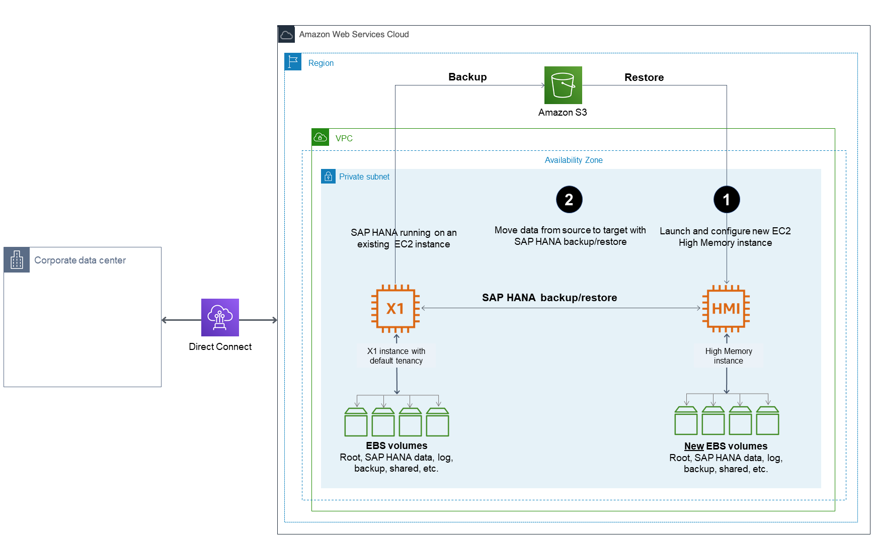 SAP HANA 备份和还原功能示意图。