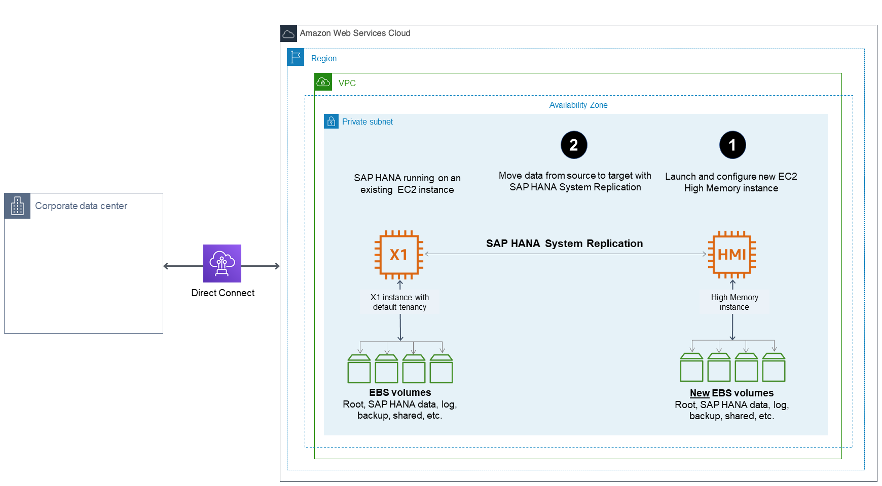 选项 2 (c) 示意图：使用 SAP HANA HSR 或 SAP HANA 备份和还原进行迁移