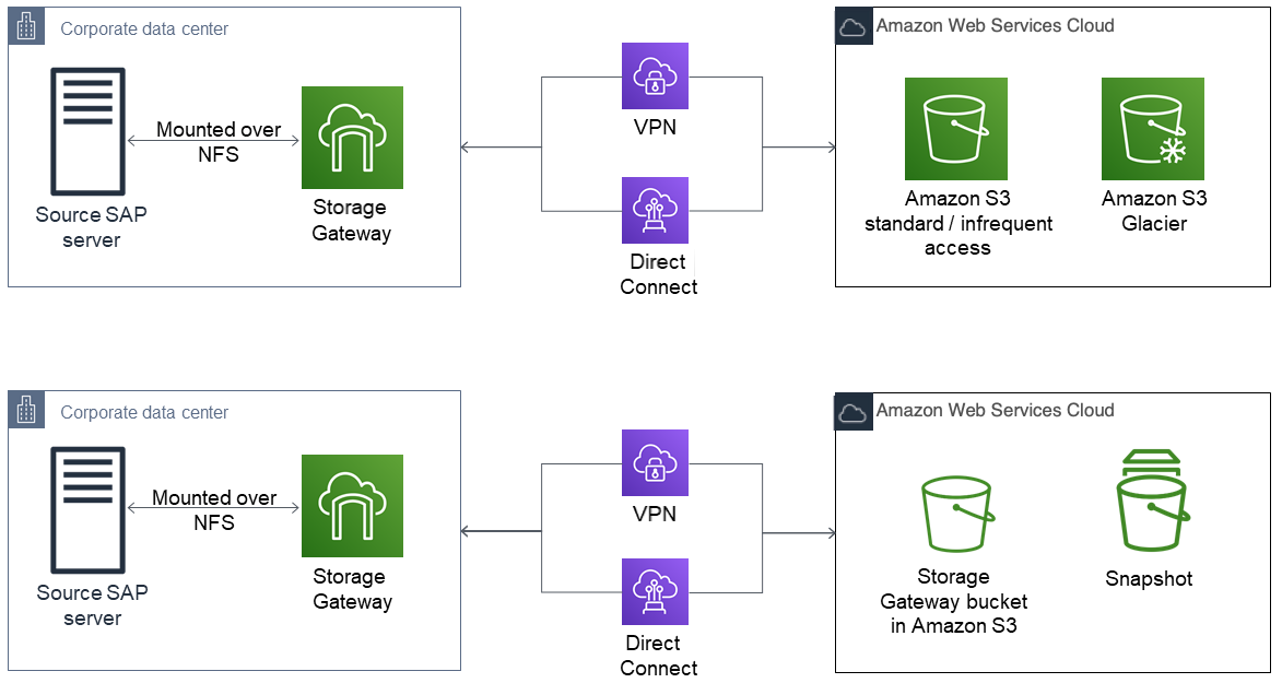 Storage Gateway 示意图。