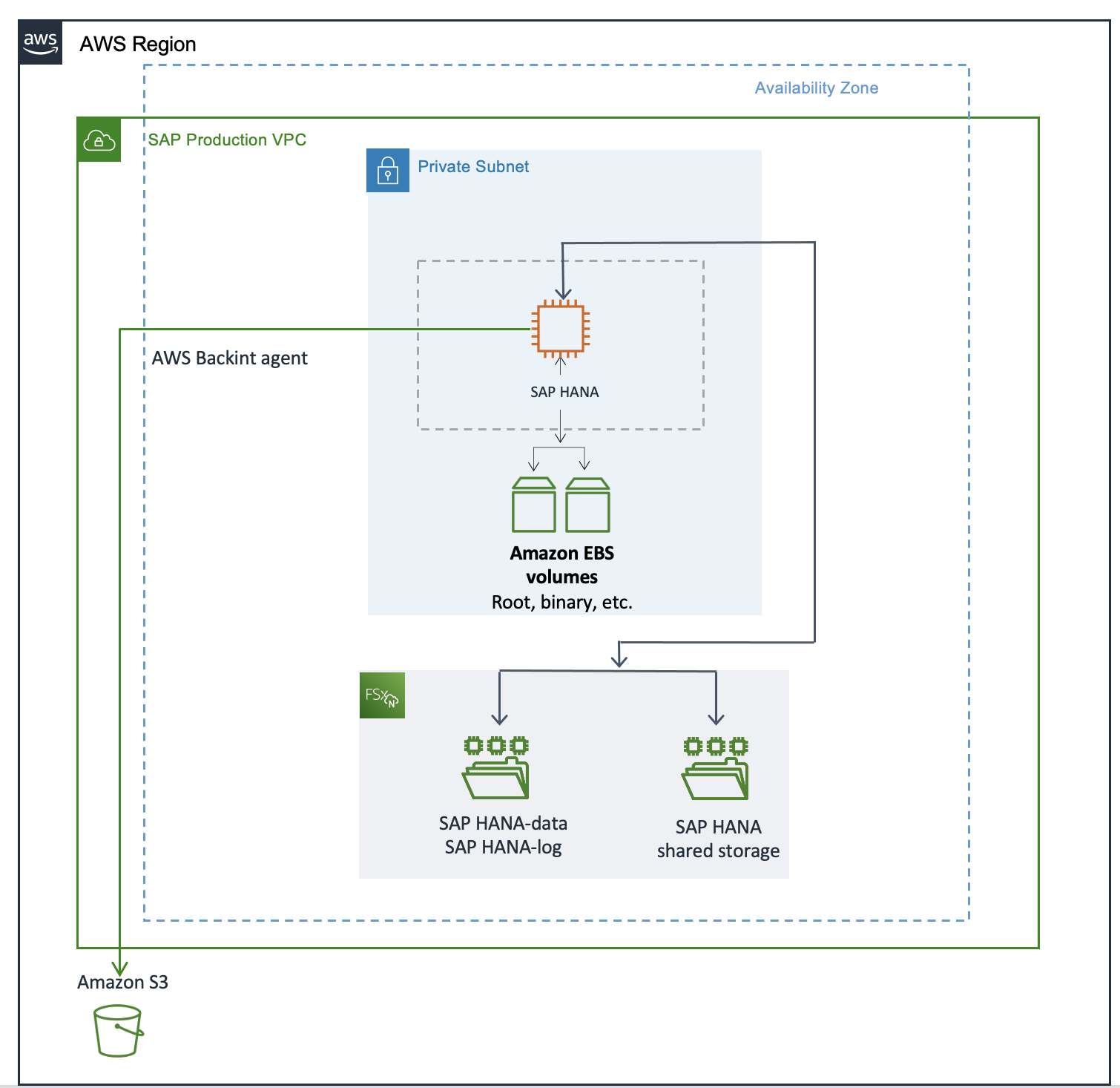 用于 ONTAP 的 SAP HANA 工作负载的扩展环境示意图 FSx 。