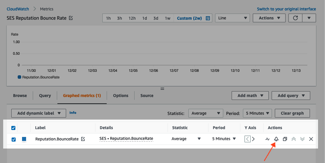 CloudWatch metrics graph with Reputation.BounceRate metric and alarm bell icon highlighted.