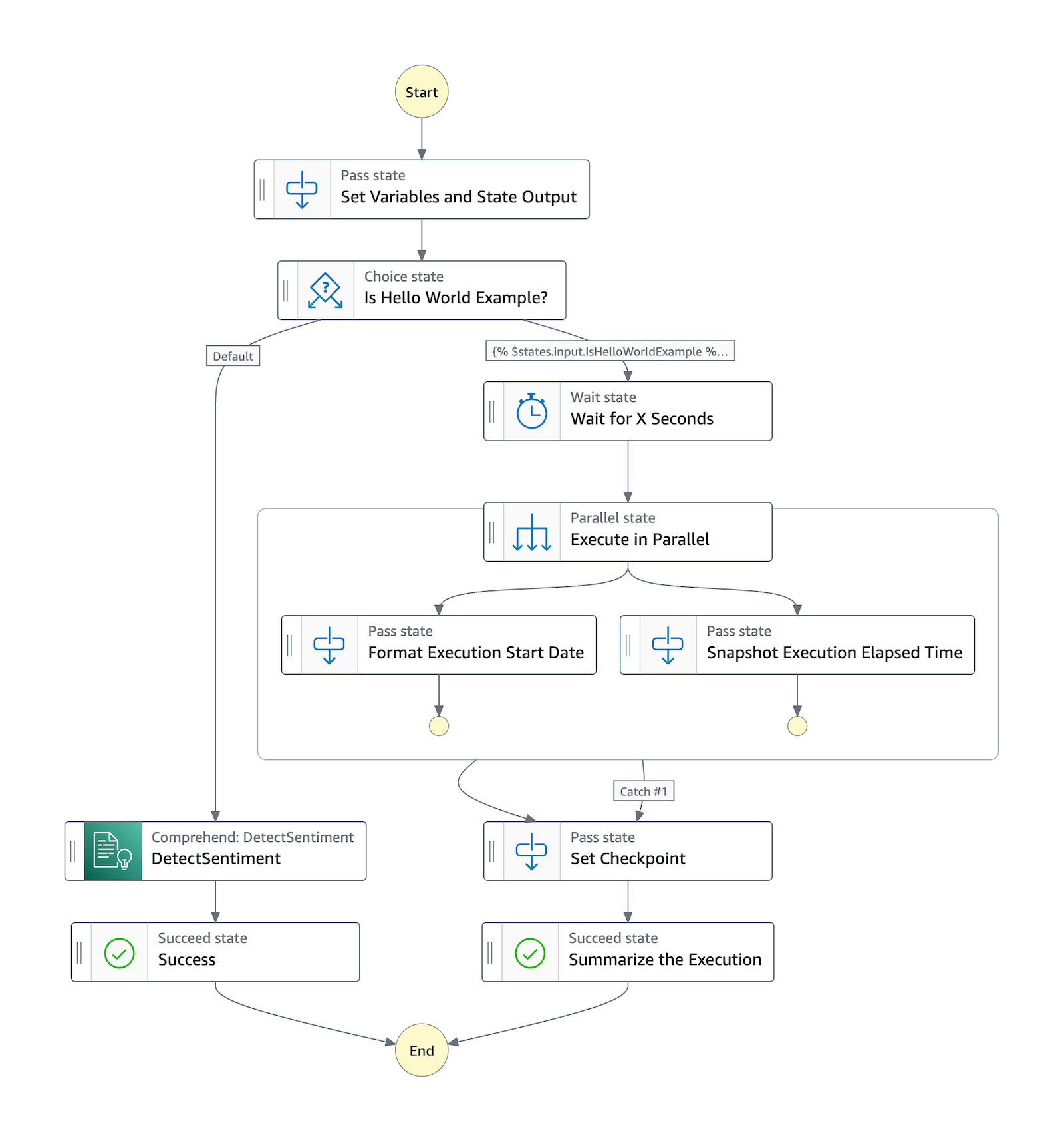 Hello World 工作流程的可视化表示。