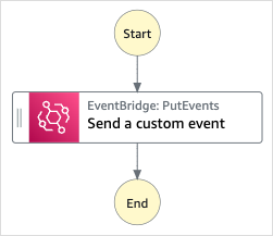 向 EventBridge 发送自定义事件示例项目的工作流图。