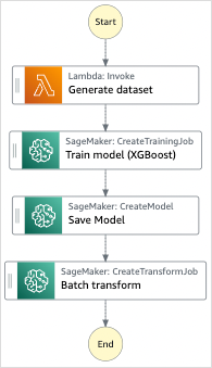 训练机器学习模型示例项目的工作流图。