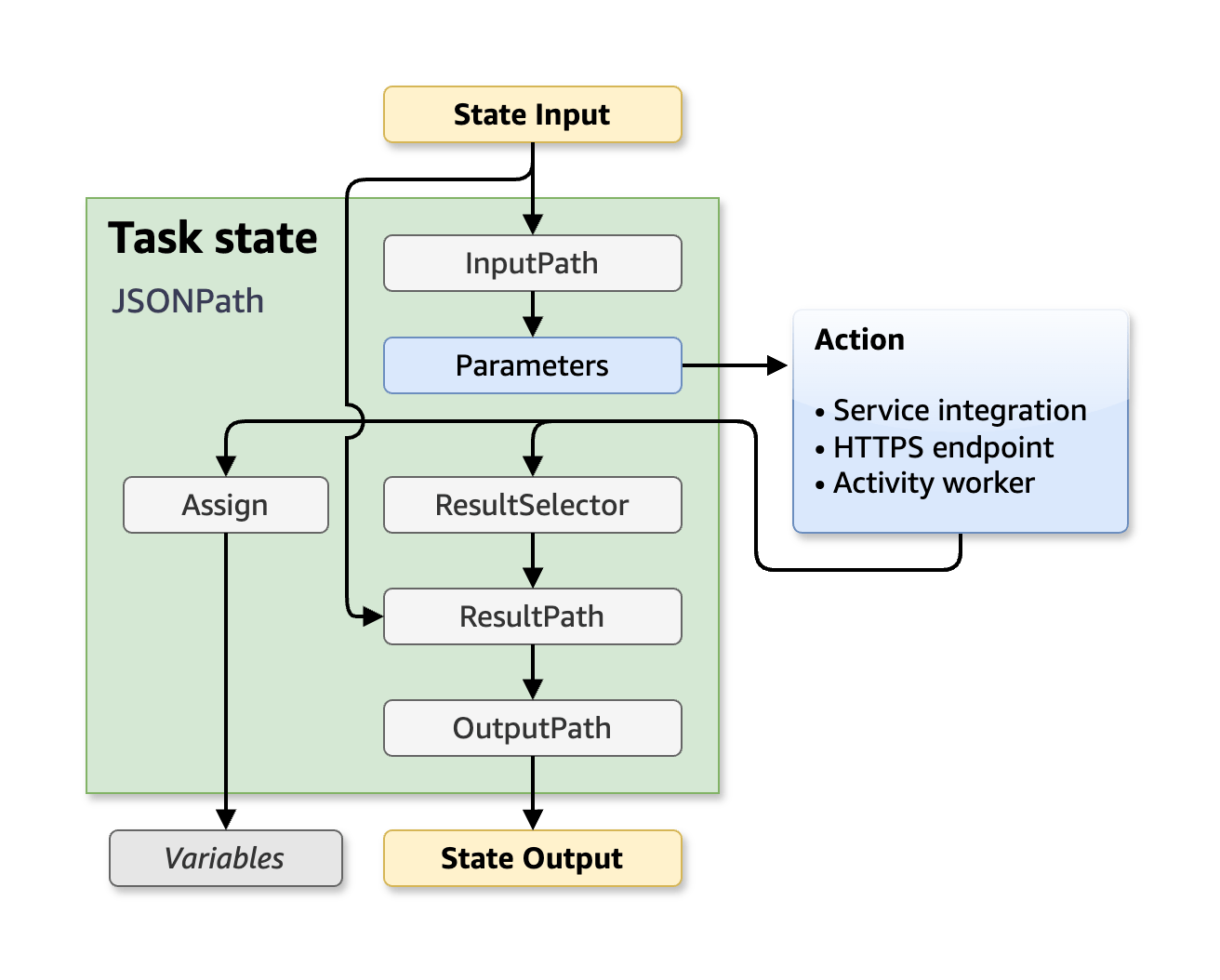 筛选器顺序： InputPath、参数 ResultSelector、 ResultPath、和 OutputPath。