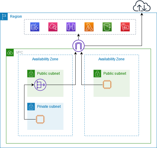 流向的流量VPC通过互联网网关 AWS 服务 离开您，但仍留在 AWS 网络中。